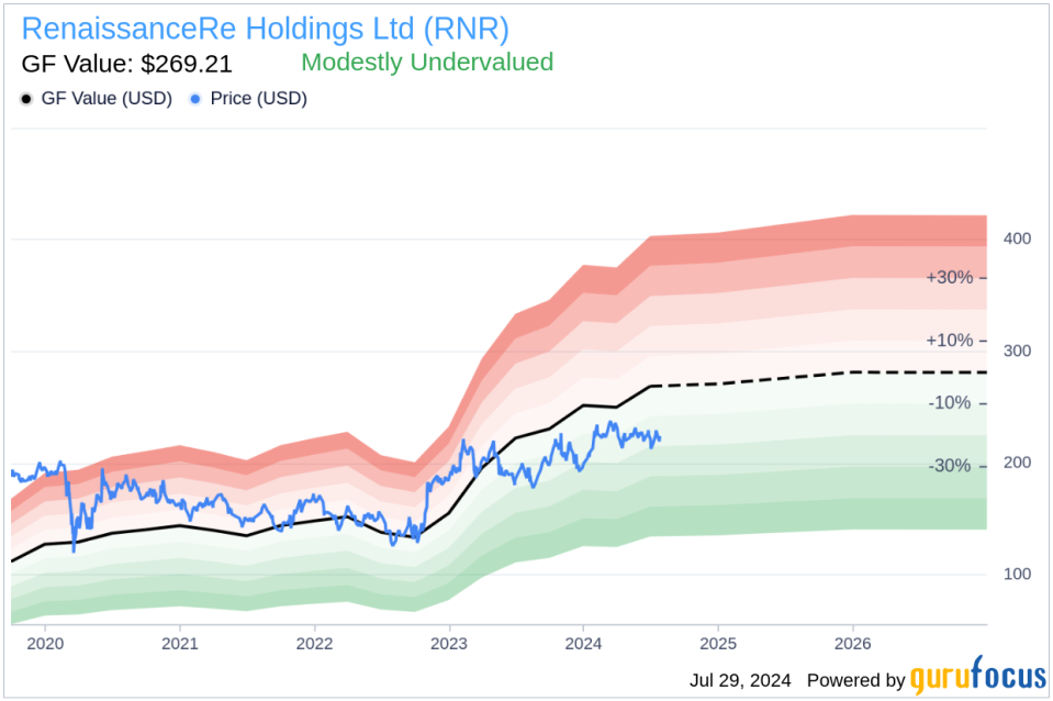 Insider Sale: EVP, CFO Robert Qutub Sells Shares of RenaissanceRe Holdings Ltd (RNR)