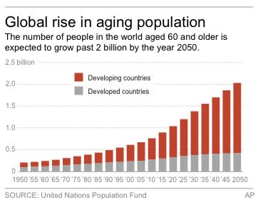 Chart shows the global number people over the age of 60 from 1950 to 2050.