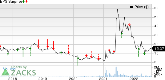 AMC Entertainment Holdings, Inc. Price and EPS Surprise