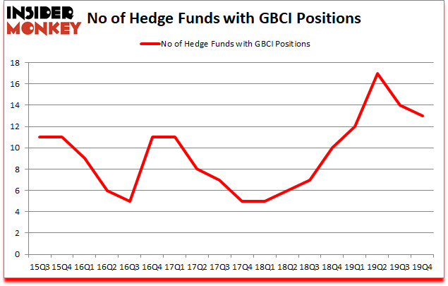 Is GBCI A Good Stock To Buy?