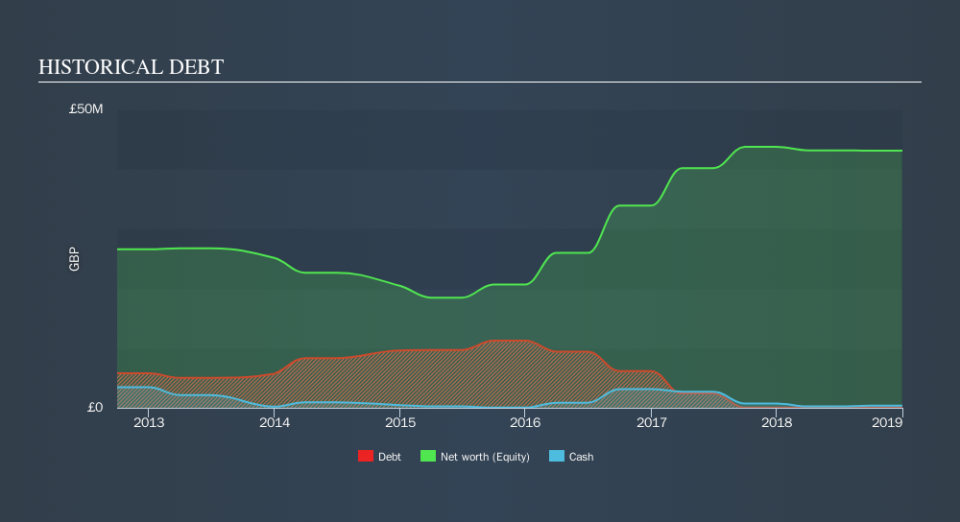 AIM:AST Historical Debt, September 12th 2019