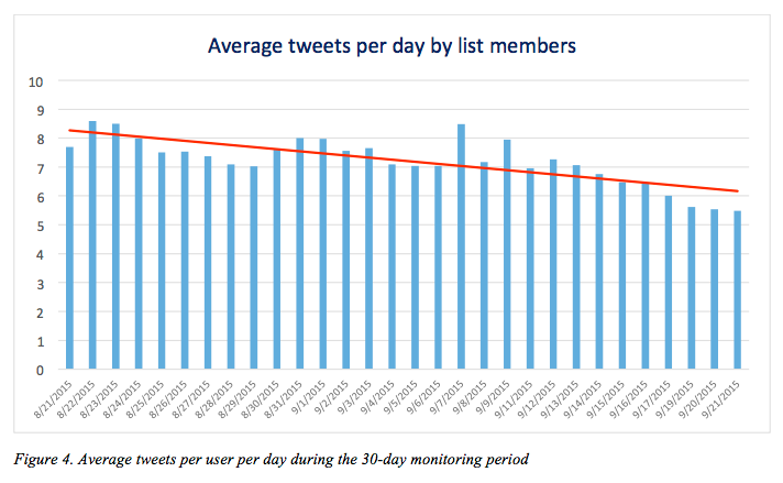 ISIS Twitter chart