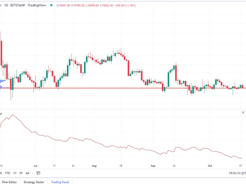 Bitcoin/U.S. dollar daily charts (TradingView)