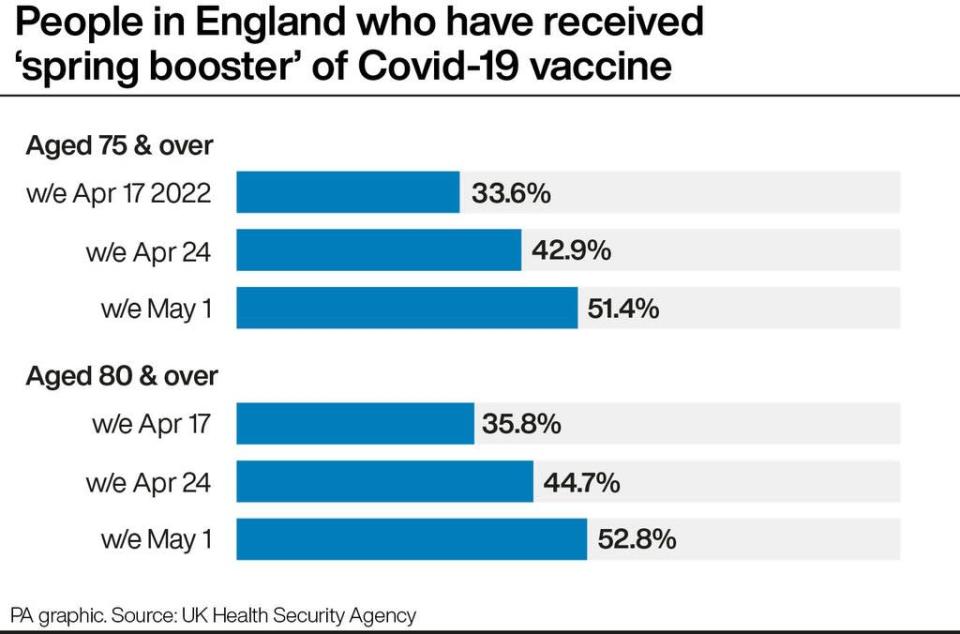 People in England who have recived the spring booster of Covid-19 vaccine (PA Graphics)