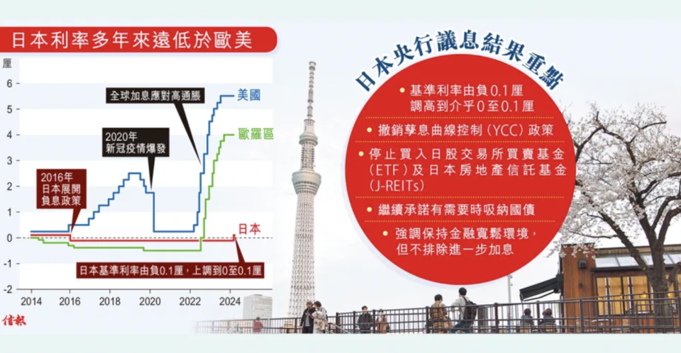 日本結束負利率 17年首加息見0.1厘 撤銷YCC政策 強調保持寬鬆