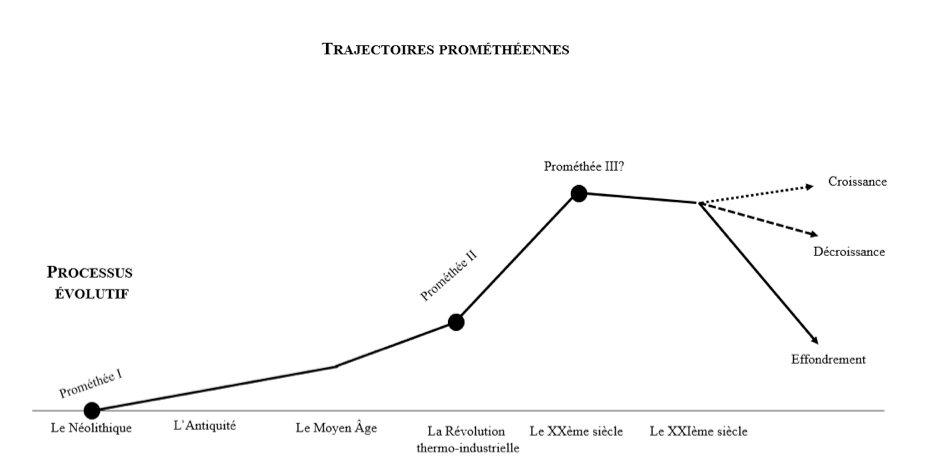 <span class="caption">Les cycles prométhéens (D’après Vivien et coll., 2019).</span> <span class="attribution"><span class="license">Author provided</span></span>