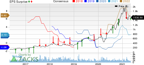 MercadoLibre, Inc. Price, Consensus and EPS Surprise