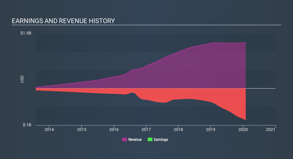 NasdaqGS:NTNX Income Statement, February 28th 2020