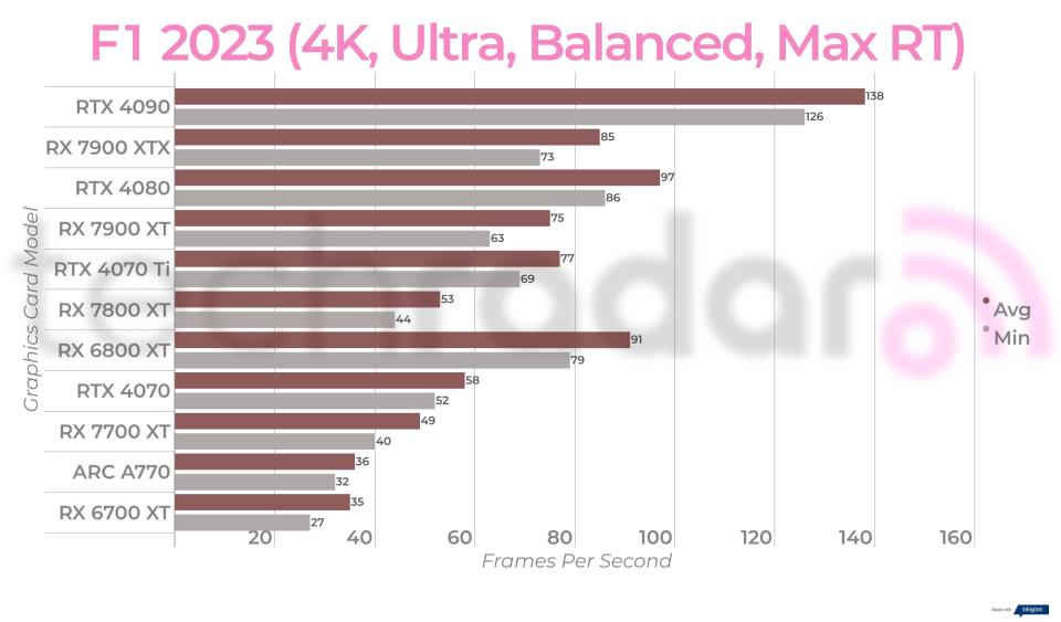 Ray-traced and balanced upscaled gaming benchmark results for the Intel Arc A770