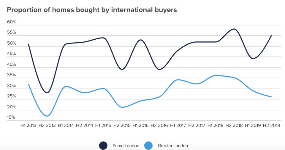 Proportion of London property bought by overseas buyers. Chart: Hamptons International