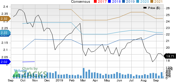 HP Inc. Price and Consensus