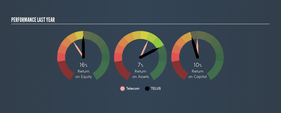 TSX:T Past Revenue and Net Income, June 30th 2019