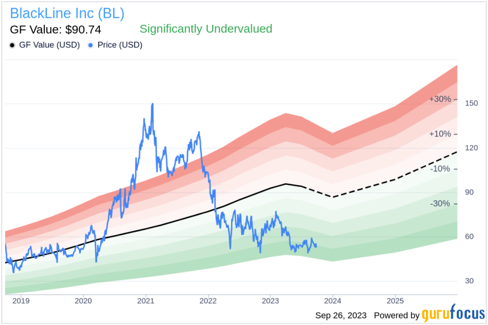 Unveiling BlackLine (BL)'s Value: Is It Really Priced Right? A Comprehensive Guide