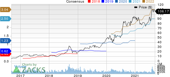 Advanced Micro Devices, Inc. Price and Consensus