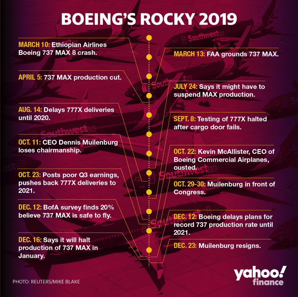 Timeline of 2019 events involving Boeing's 737 Max aircraft