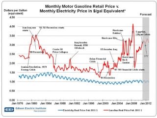 Monthly gas price vs. electricity price in $/gallon equivalent 1976-2012 (Edison Electric Institute)