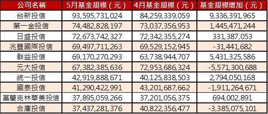 資料來源：投信投顧公會，截至2020/５月底