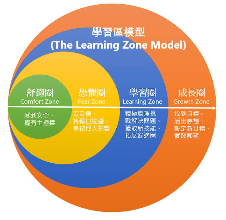 學習區模型（The Learning Zone Model）。圖／外商媽媽 提供