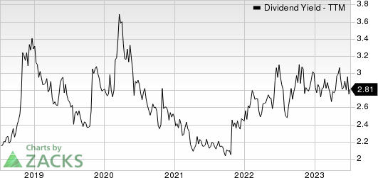 Texas Instruments Incorporated Dividend Yield (TTM)