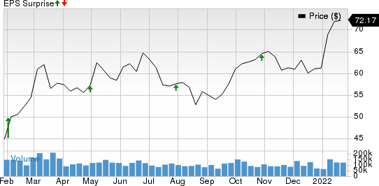 Exxon Mobil Corporation Price and EPS Surprise