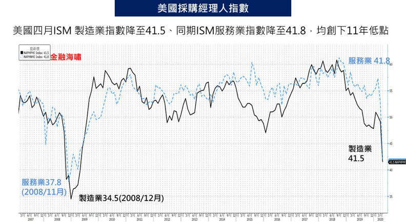 美國採購經理人指數，創下11 年新低！資料來源：彭博資訊、富蘭克林投顧