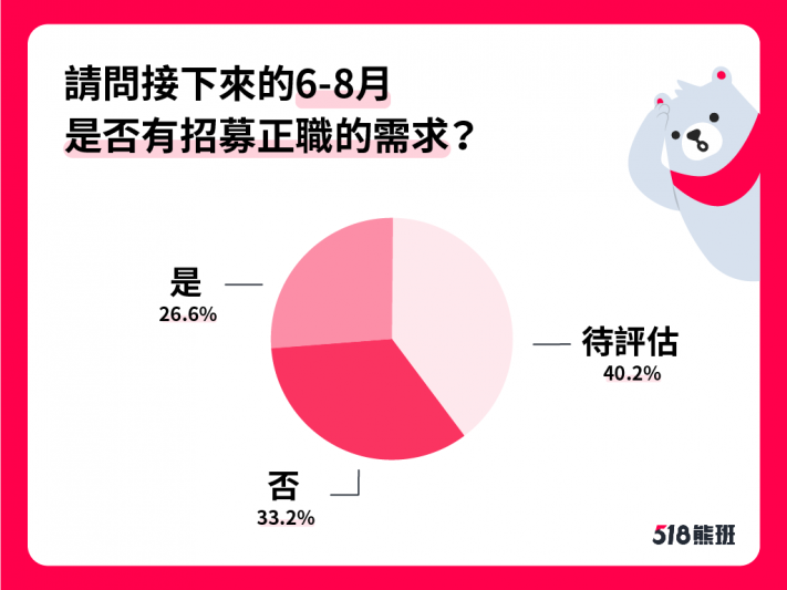 原本六月屬於畢業徵才旺季，但調查發現僅有2成企業會按原訂計畫進行徵才。（518熊班提供）