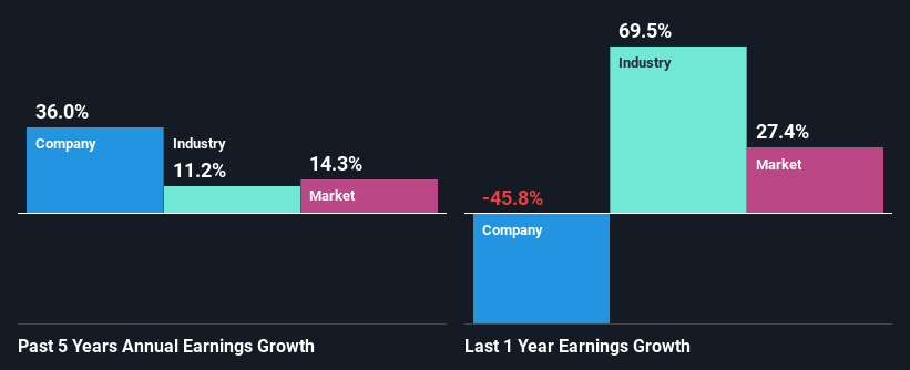 past-earnings-growth