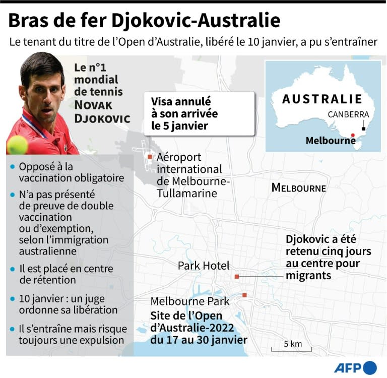 Infographie sur la controverse autour de Novak Djokovic, qui a été libéré le 10 janvier, mais menacé d'expulsion par l'Australie (AFP/John SAEKI)