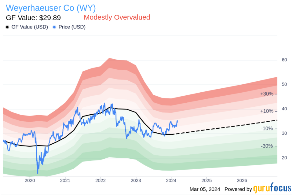 Senior Vice President & CFO David Wold Sells Shares of Weyerhaeuser Co (WY)