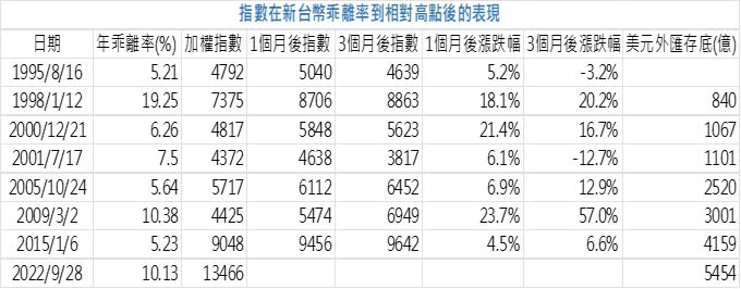 觀察這一指標 台股即將醞釀反彈行情？