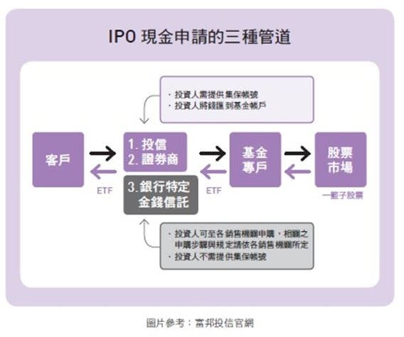 IPO 現金申請的三種管道。（圖／時報出版提供）