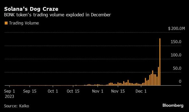 Crypto News: Meme Coins Make a Comeback on the Return of the Bulls