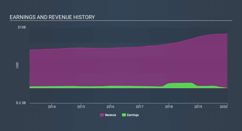 NYSE:R Income Statement March 30th 2020