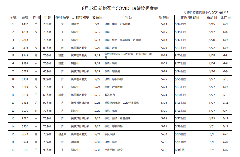 快新聞／死亡再新增26例！2例OCHA 　累計共437人病逝