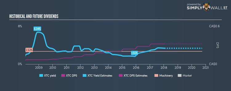 TSX:XTC Historical Dividend Yield Jan 16th 18