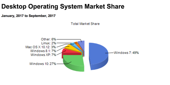 A chart of desktop market share
