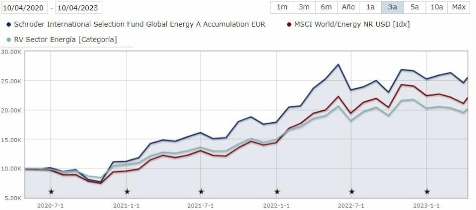 El petróleo al alza tras el recorte de la OPEP+, ¿qué opciones tiene para invertir?