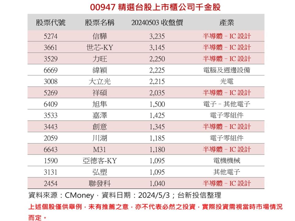 台新臺灣IC設計動能ETF（00947）有50檔成份股，且有多檔千金股。（圖：台新投信提供）