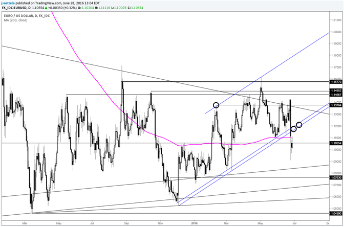 EUR/USD Former Channel Support May Provide Resistance Now 