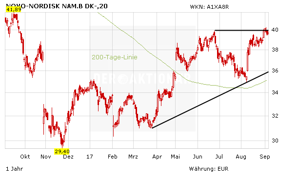 Novo Nordisk: Fakenews bringen Aktie ins Straucheln
