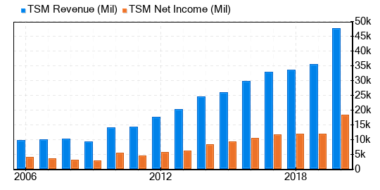 Taiwan Semiconductor Manufacturing Co Stock Is Estimated To Be Significantly Overvalued