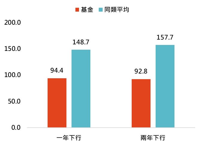 資料來源：Lipper，「鉅亨買基金」整理，資料截至2022/5/11，以新台幣計算。同類指的是理柏環球分類中台灣股票之主級別基金，基金為元大台股ETF連結傘型證券投資信託基金之元大台灣卓越50ETF連結證券投資信託基金 A類型 (新臺幣)，基金成立日為2019/6/10。此資料僅為歷史數據模擬回測，不為未來投資獲利之保證，在不同指數走勢、比重與期間下，可能得到不同數據結果。投資人因不同時間進場，將有不同之投資績效，過去之績效亦不代表未來績效之保證。