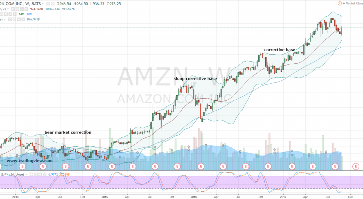 AMZN stock chart view 1