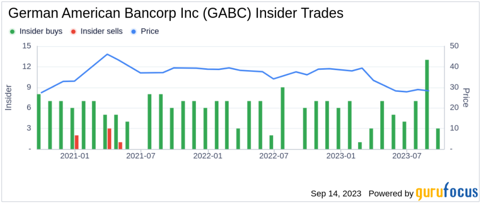 Director Thomas Seger Buys 2,495 Shares of German American Bancorp Inc