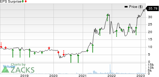 Tecnoglass Inc. Price and EPS Surprise