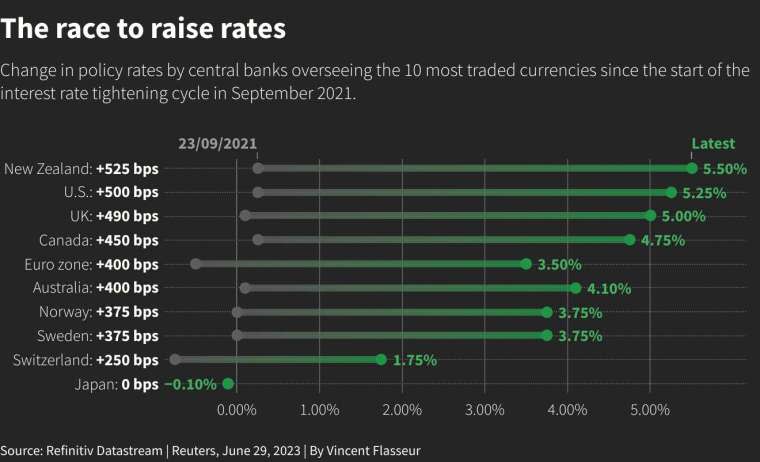 多國升息競賽，上至下依序為紐西蘭、美國、英國、加拿大、歐元區、澳洲、挪威、瑞典、瑞士、日本。圖取自路透