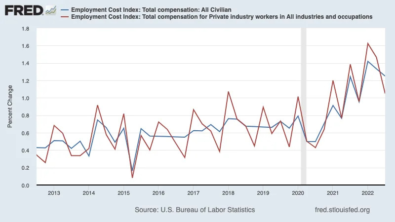 (Source: BLS, <a href="https://fred.stlouisfed.org/series/ECIALLCIV#" rel="nofollow noopener" target="_blank" data-ylk="slk:FRED" class="link ">FRED</a>)