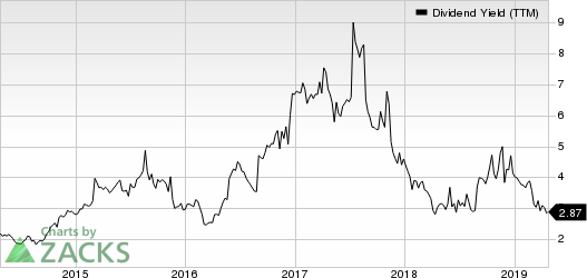 Abercrombie & Fitch Company Dividend Yield (TTM)
