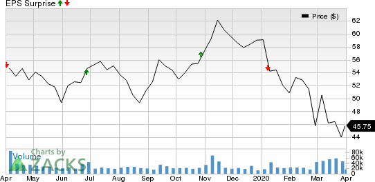 Walgreens Boots Alliance, Inc. Price and EPS Surprise