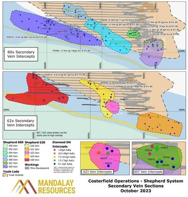 Figure 3. Longitudinal sections of smaller veins associated with the 600 and 620 main structures, with new results labelled with hole ID. Results of grade above 7.5 g/t AuEq when diluted to 1.8m are also annotated with estimated true width and grade. (CNW Group/Mandalay Resources Corporation)